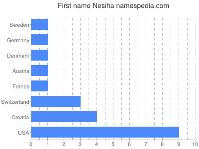 Given name Nesiha