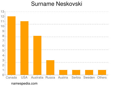 Surname Neskovski