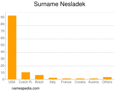 Surname Nesladek