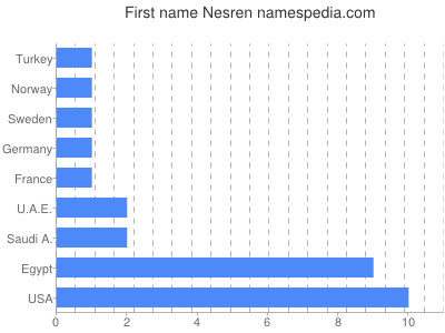 Given name Nesren