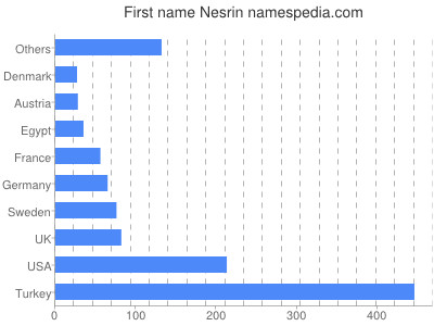 Given name Nesrin