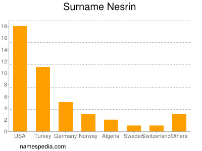 Surname Nesrin