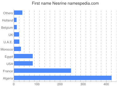Given name Nesrine