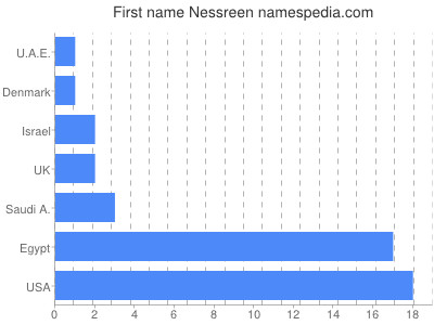 Given name Nessreen