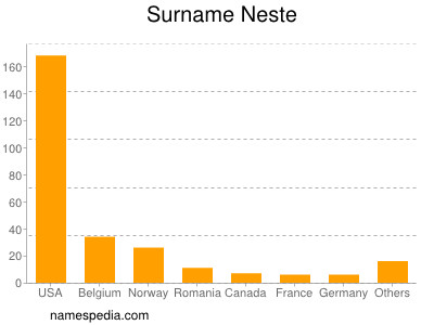 Surname Neste