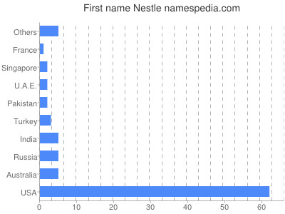 Given name Nestle