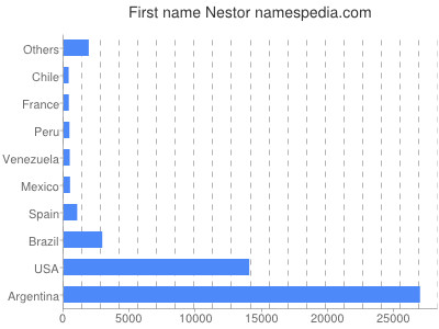 Given name Nestor