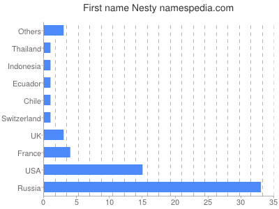 Given name Nesty