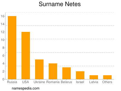 Surname Netes