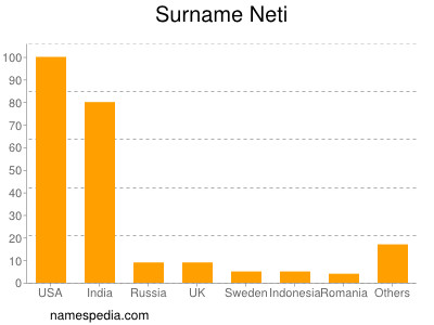 Surname Neti