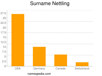 Surname Nettling