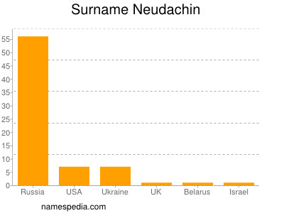 Surname Neudachin