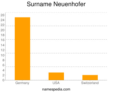 Surname Neuenhofer