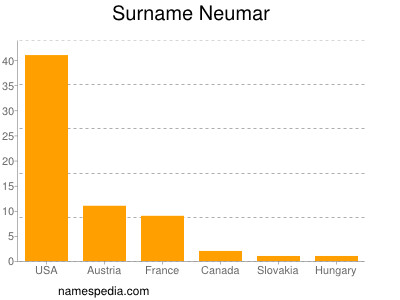Surname Neumar