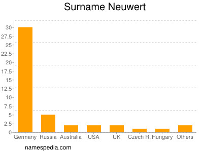 Surname Neuwert