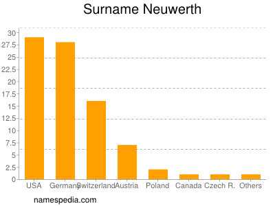Surname Neuwerth