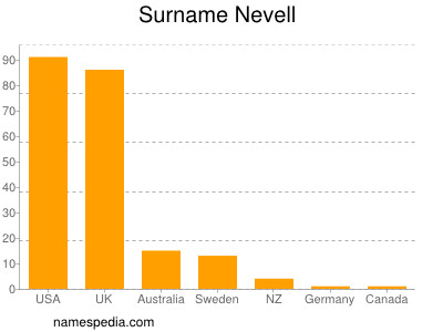 Surname Nevell