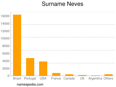Surname Neves