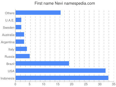 Given name Nevi