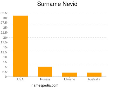 Surname Nevid