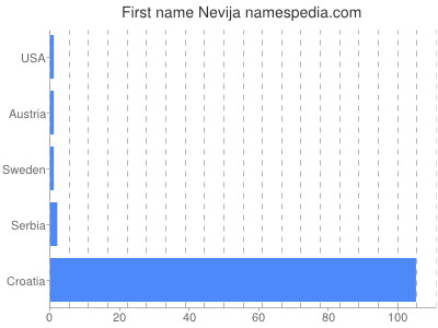 Given name Nevija