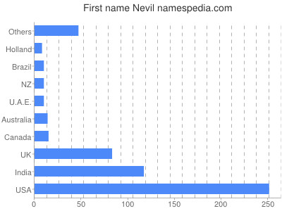 Given name Nevil