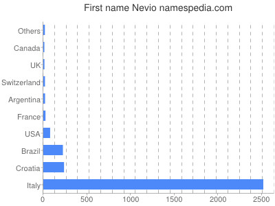 Given name Nevio
