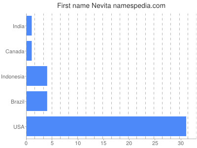 Given name Nevita