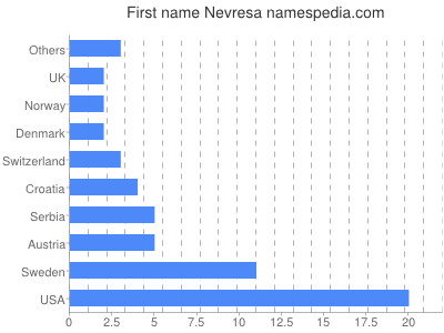 Given name Nevresa