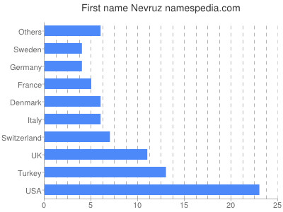 Given name Nevruz