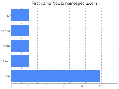 Given name Newto