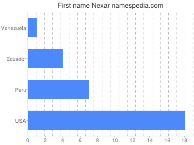 Given name Nexar