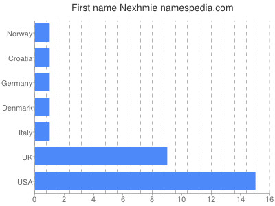 Given name Nexhmie