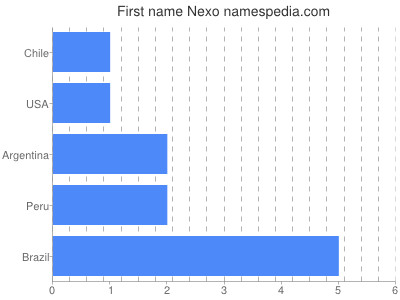 Given name Nexo