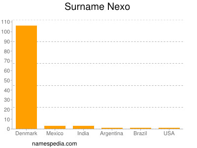 Surname Nexo