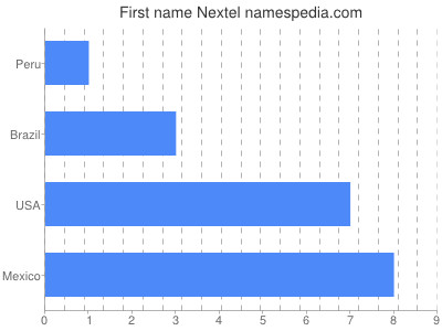 Given name Nextel