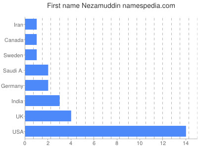 Given name Nezamuddin