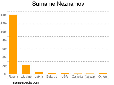 Surname Neznamov