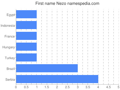 Given name Nezo