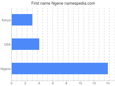 Given name Ngene