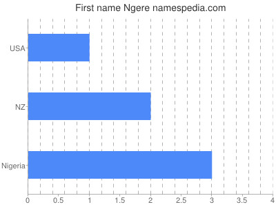 Given name Ngere