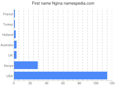 Given name Ngina