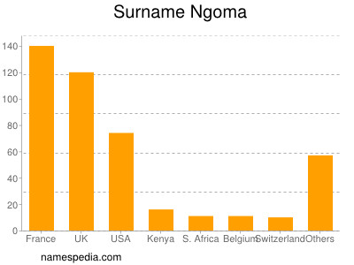 Surname Ngoma