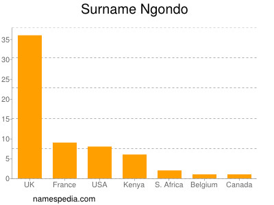 Surname Ngondo