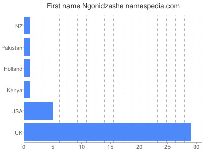 Given name Ngonidzashe
