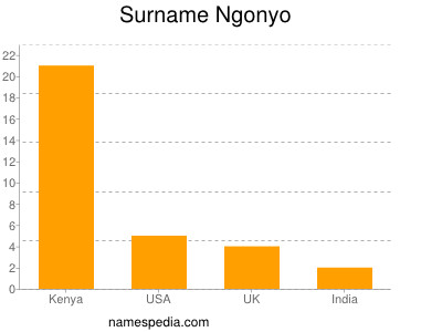 Surname Ngonyo