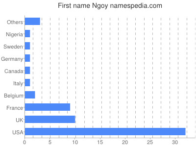 Given name Ngoy