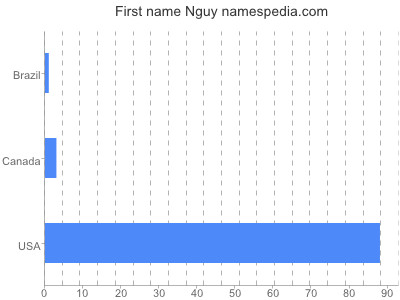 Given name Nguy