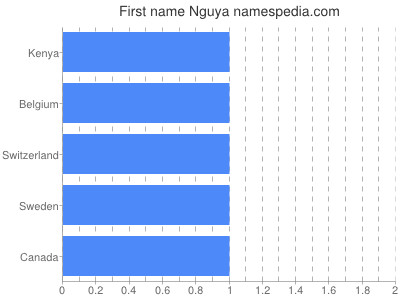 Given name Nguya