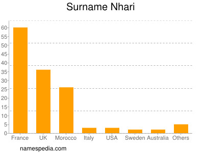 Surname Nhari